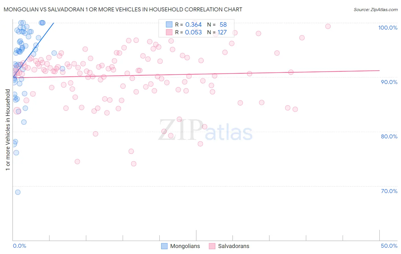 Mongolian vs Salvadoran 1 or more Vehicles in Household