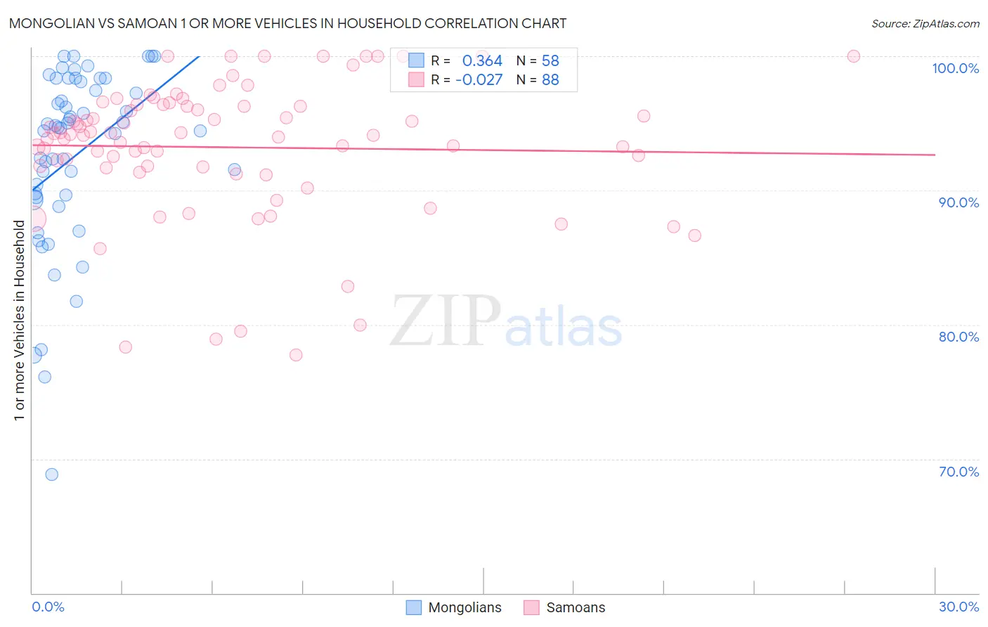 Mongolian vs Samoan 1 or more Vehicles in Household