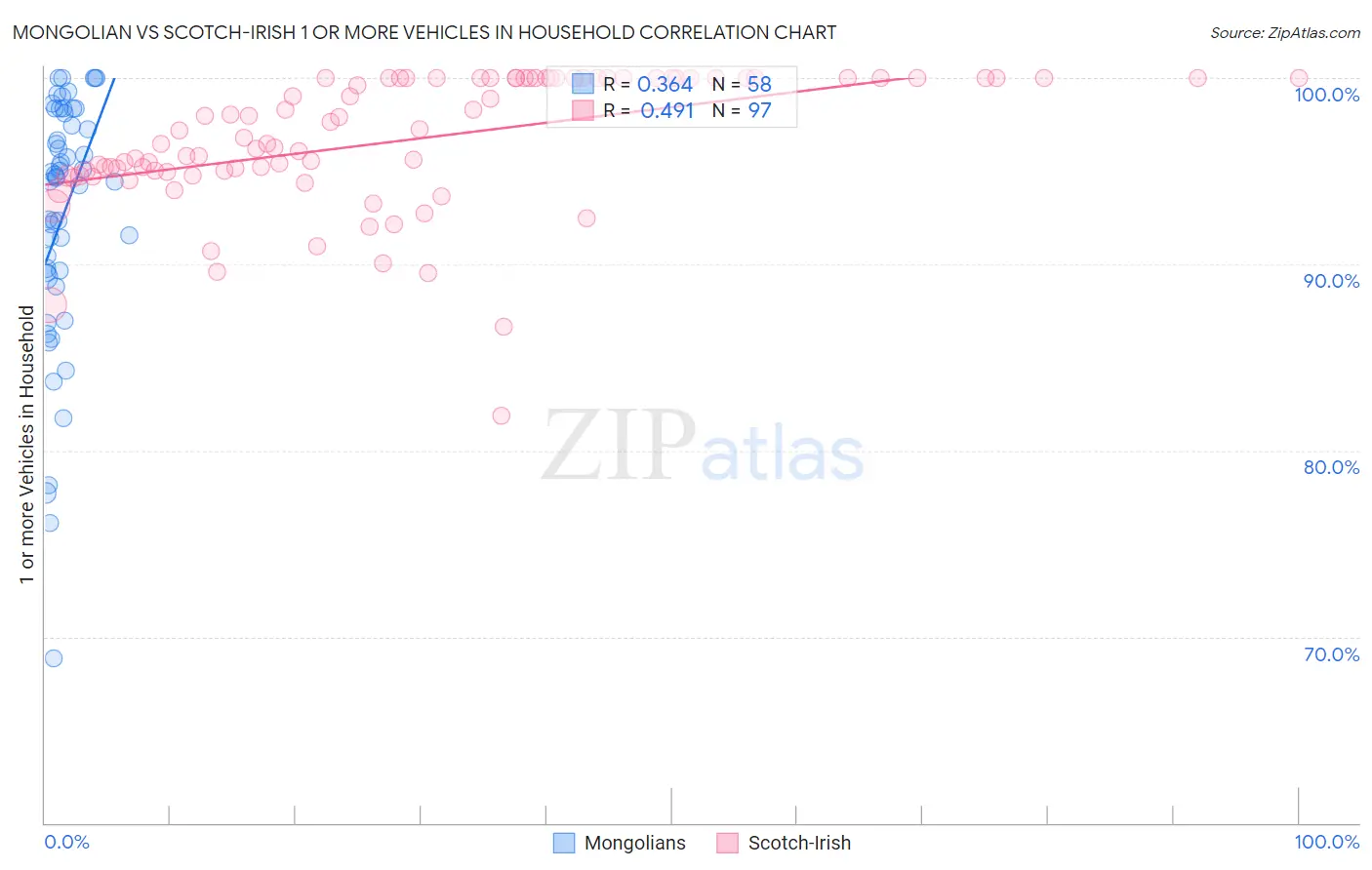 Mongolian vs Scotch-Irish 1 or more Vehicles in Household