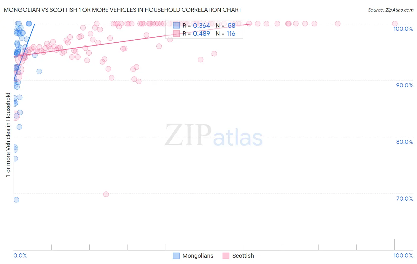 Mongolian vs Scottish 1 or more Vehicles in Household