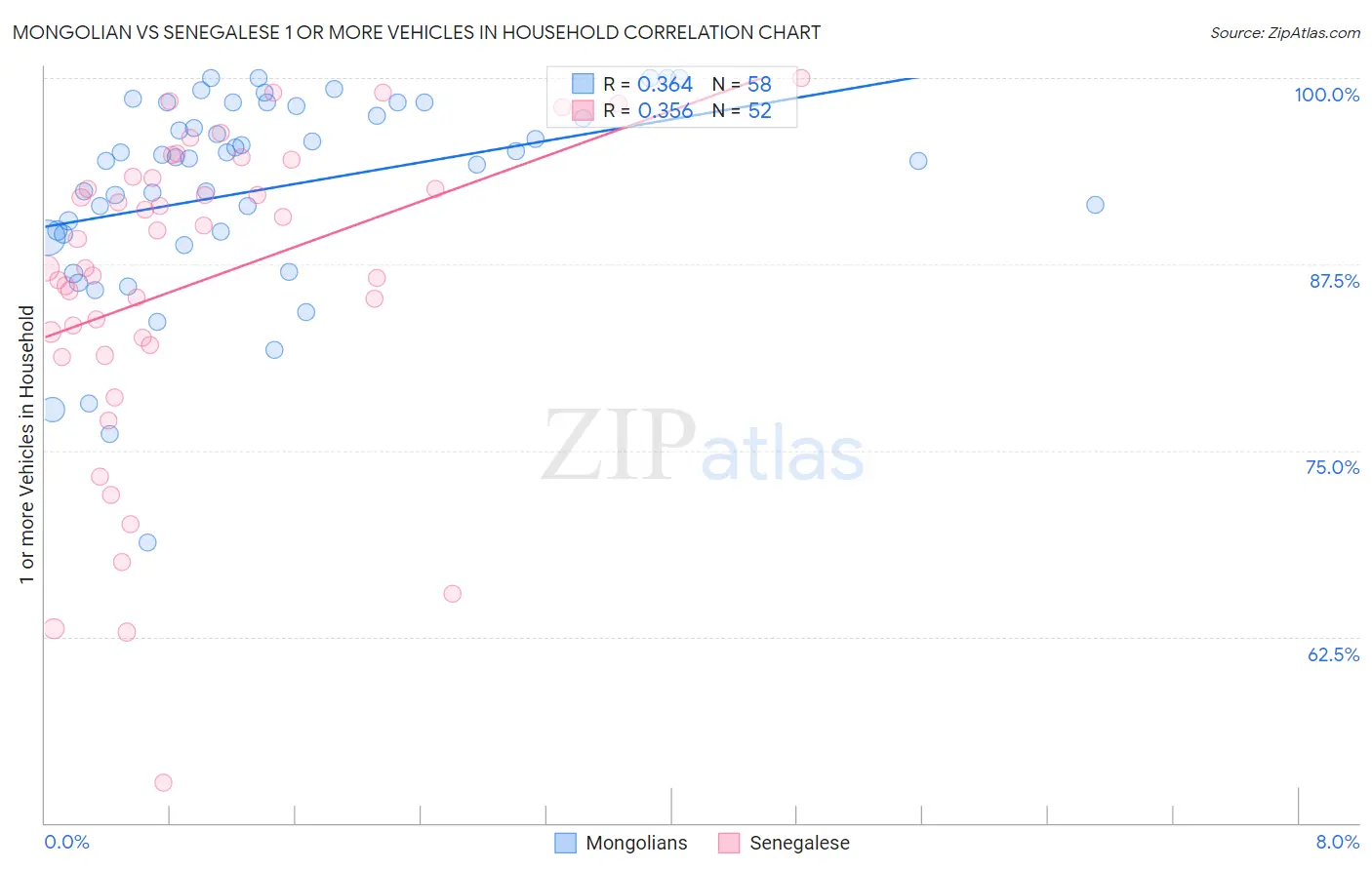 Mongolian vs Senegalese 1 or more Vehicles in Household