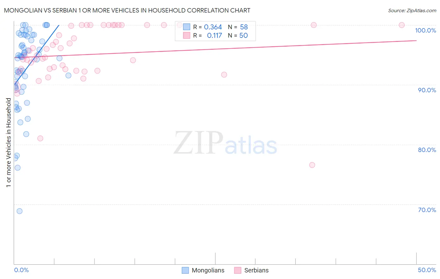 Mongolian vs Serbian 1 or more Vehicles in Household