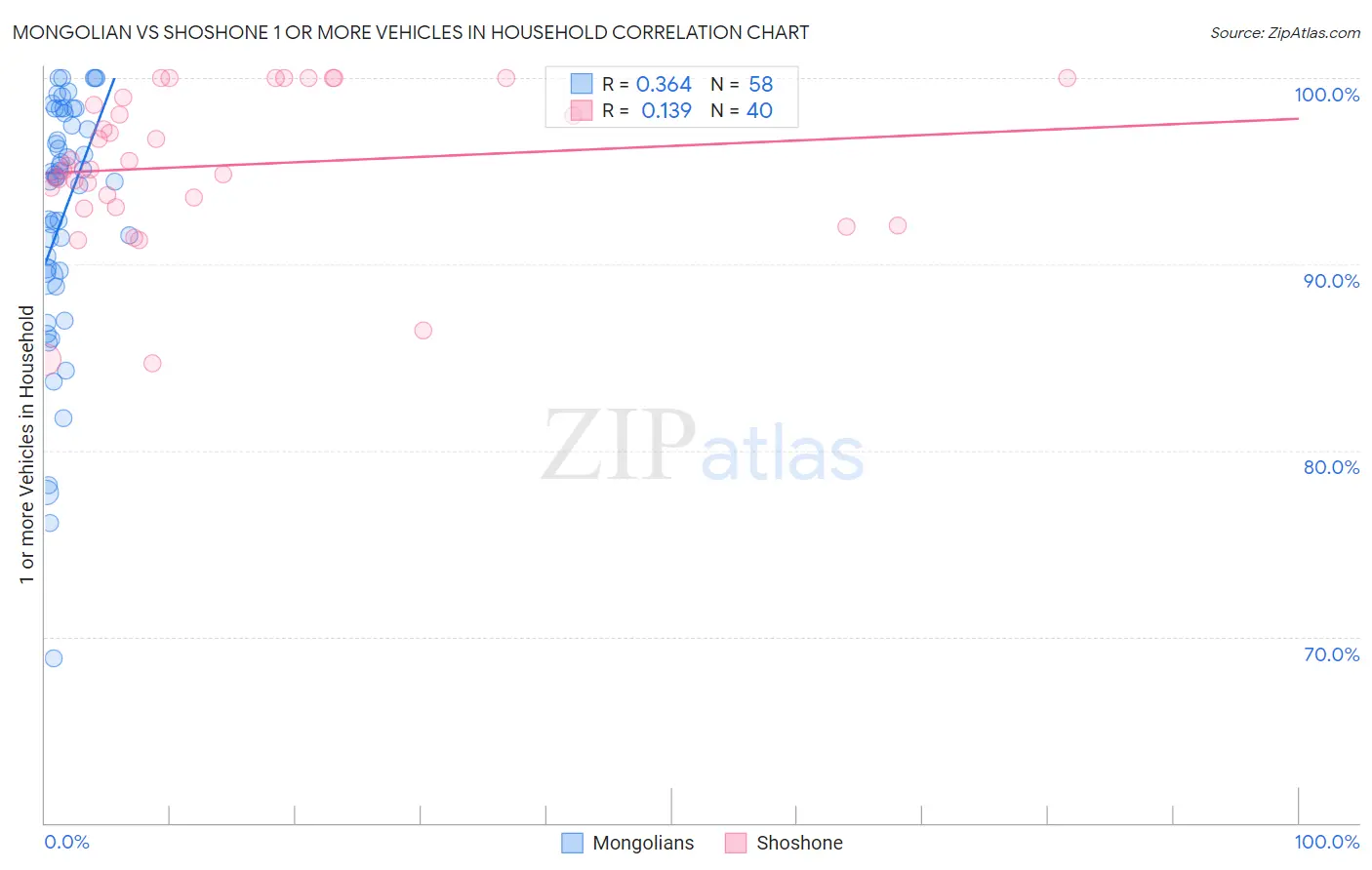 Mongolian vs Shoshone 1 or more Vehicles in Household