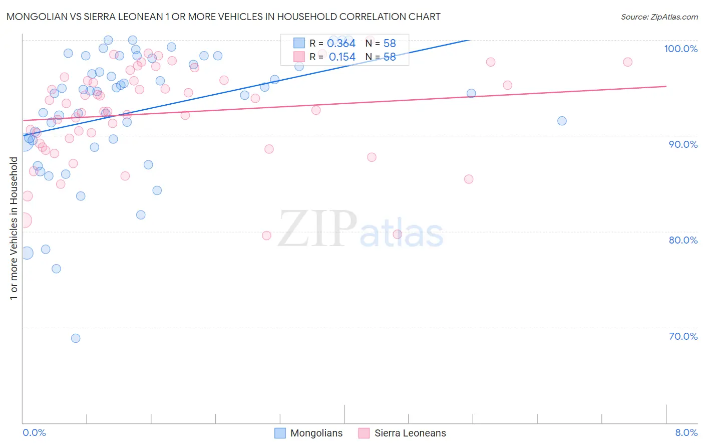 Mongolian vs Sierra Leonean 1 or more Vehicles in Household