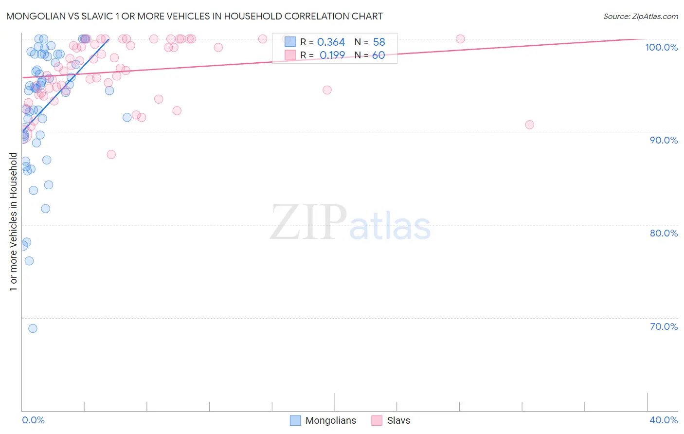 Mongolian vs Slavic 1 or more Vehicles in Household