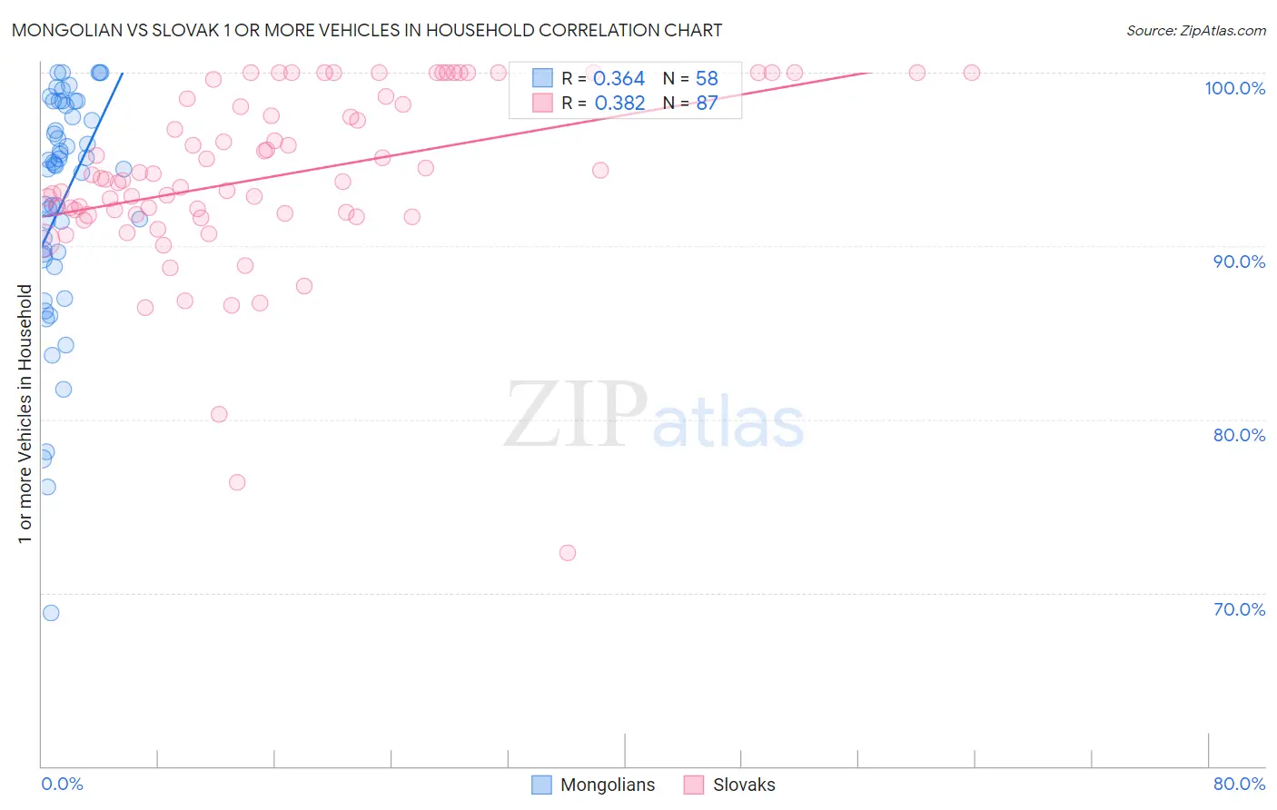 Mongolian vs Slovak 1 or more Vehicles in Household