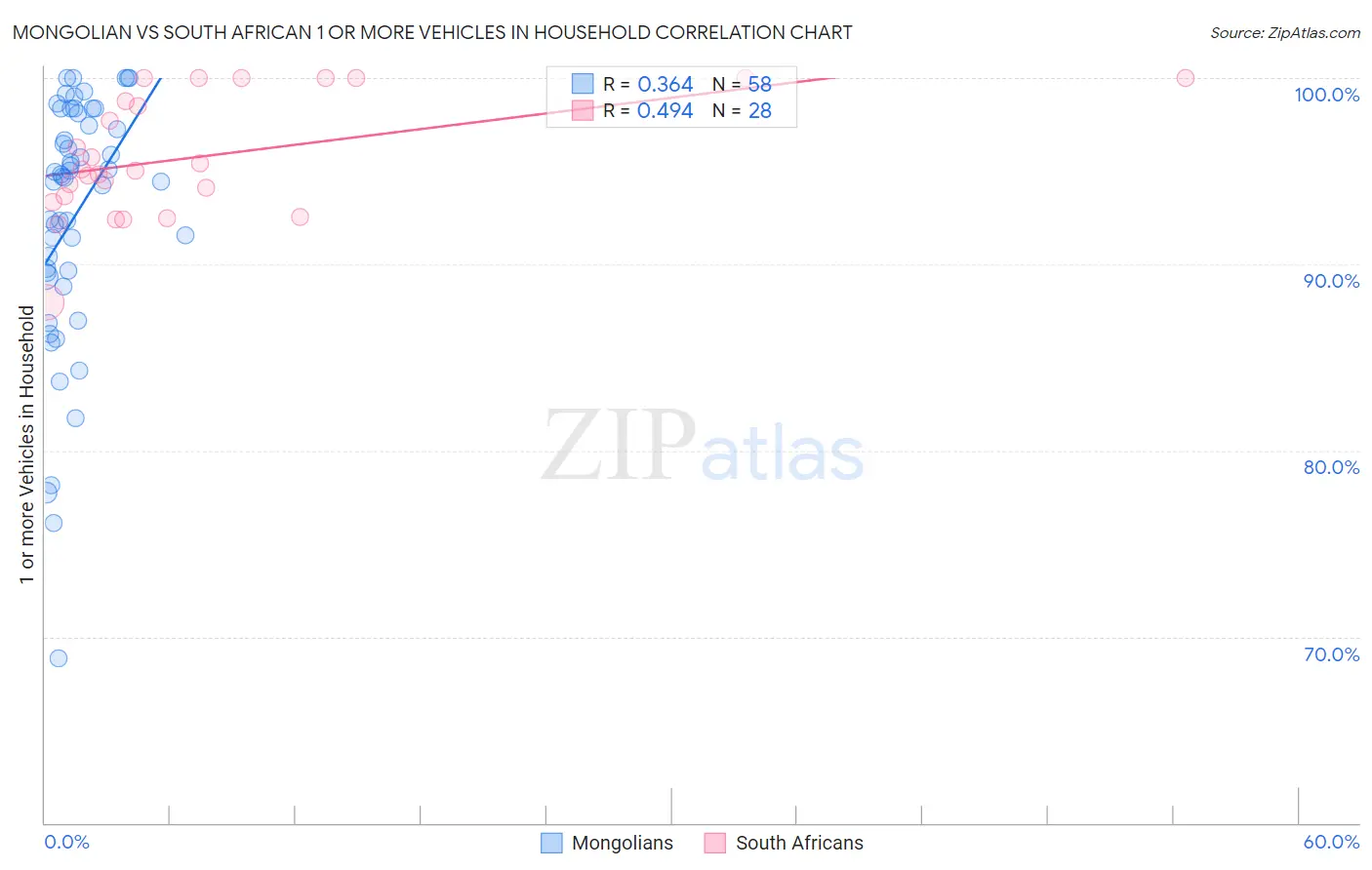 Mongolian vs South African 1 or more Vehicles in Household