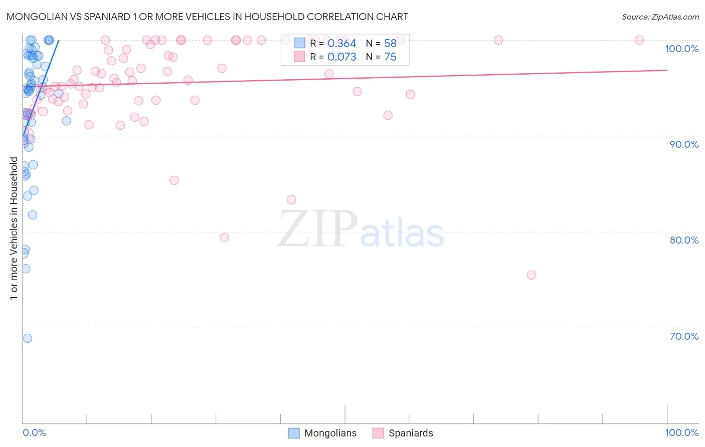 Mongolian vs Spaniard 1 or more Vehicles in Household