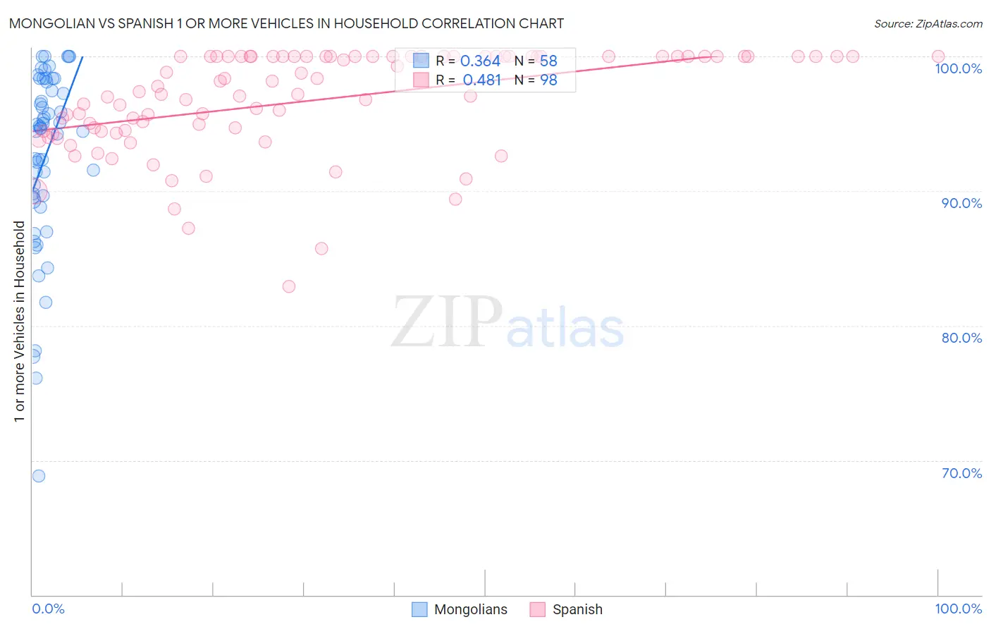 Mongolian vs Spanish 1 or more Vehicles in Household