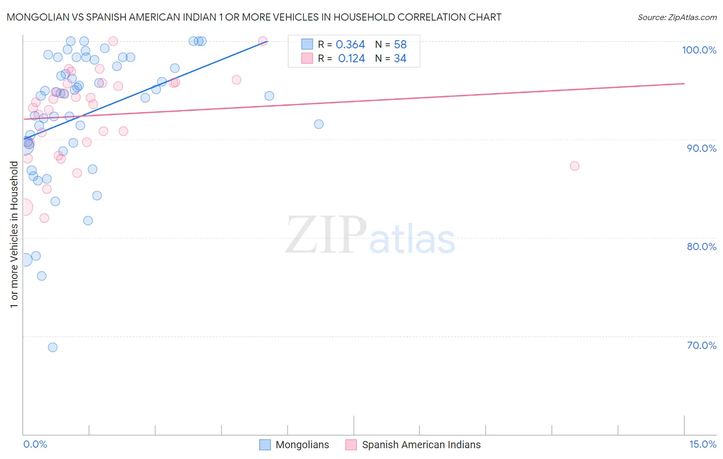 Mongolian vs Spanish American Indian 1 or more Vehicles in Household