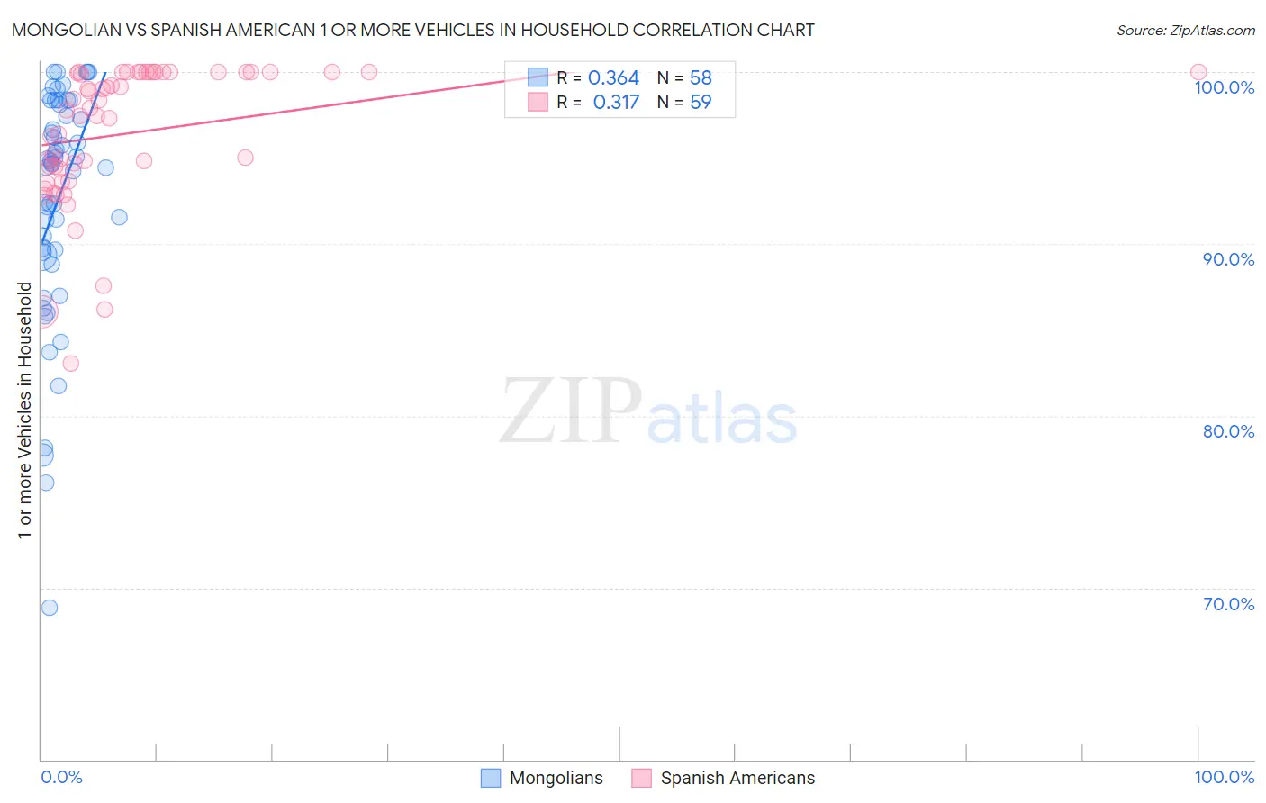 Mongolian vs Spanish American 1 or more Vehicles in Household