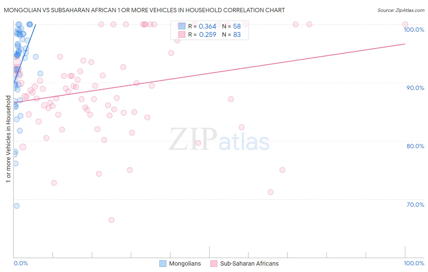 Mongolian vs Subsaharan African 1 or more Vehicles in Household