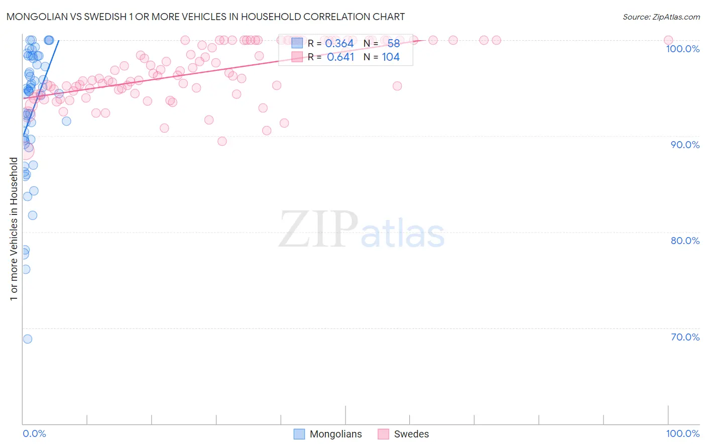 Mongolian vs Swedish 1 or more Vehicles in Household