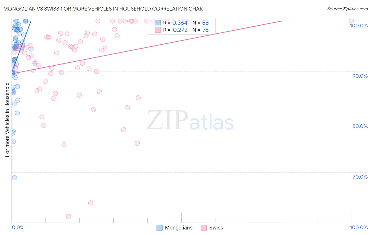 Mongolian vs Swiss 1 or more Vehicles in Household