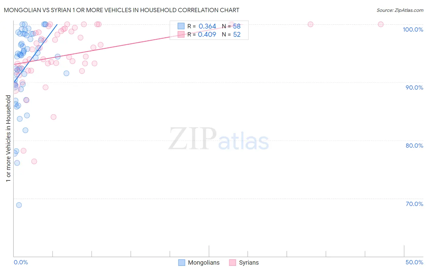 Mongolian vs Syrian 1 or more Vehicles in Household