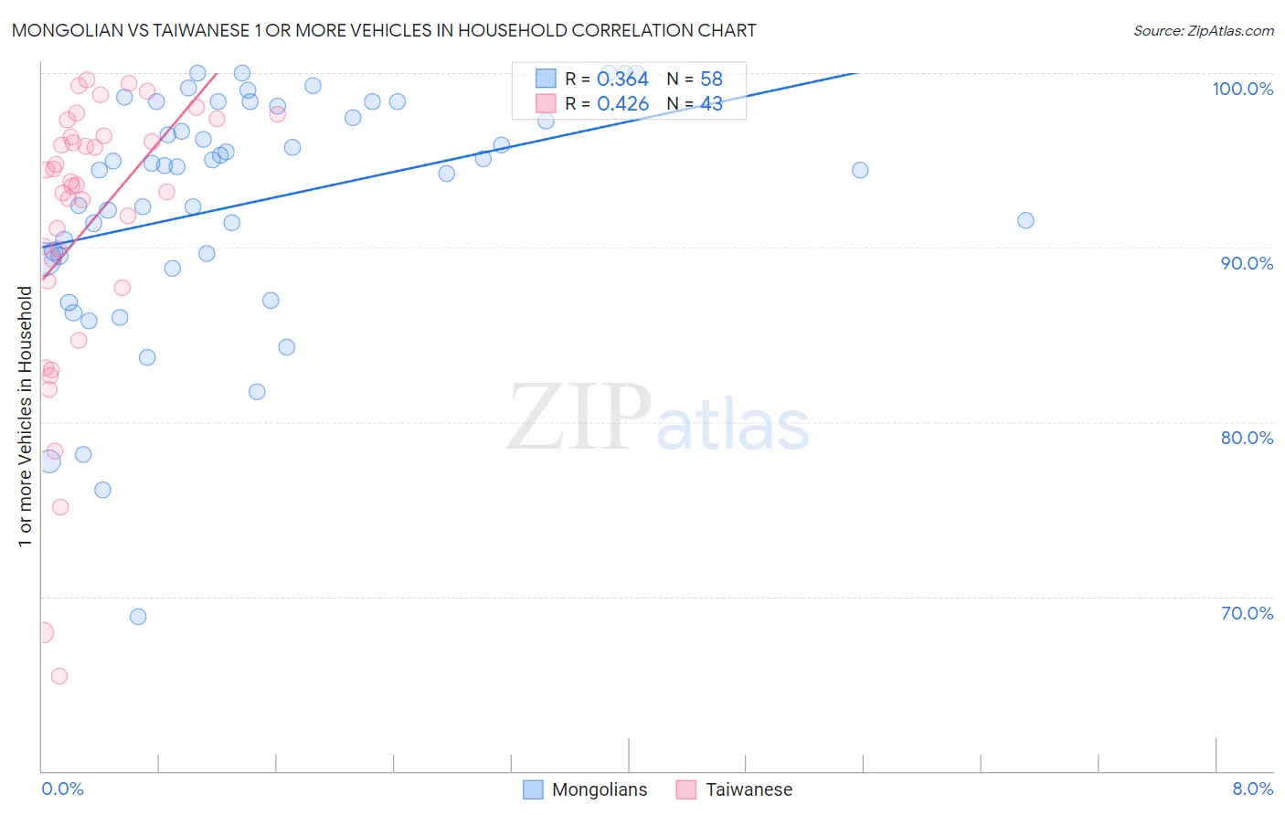 Mongolian vs Taiwanese 1 or more Vehicles in Household