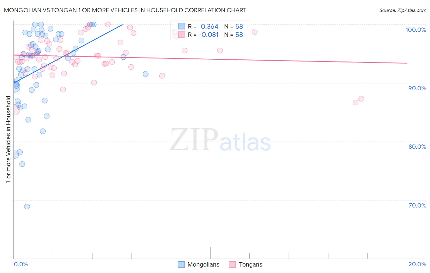 Mongolian vs Tongan 1 or more Vehicles in Household