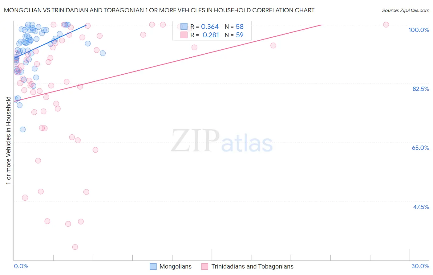 Mongolian vs Trinidadian and Tobagonian 1 or more Vehicles in Household