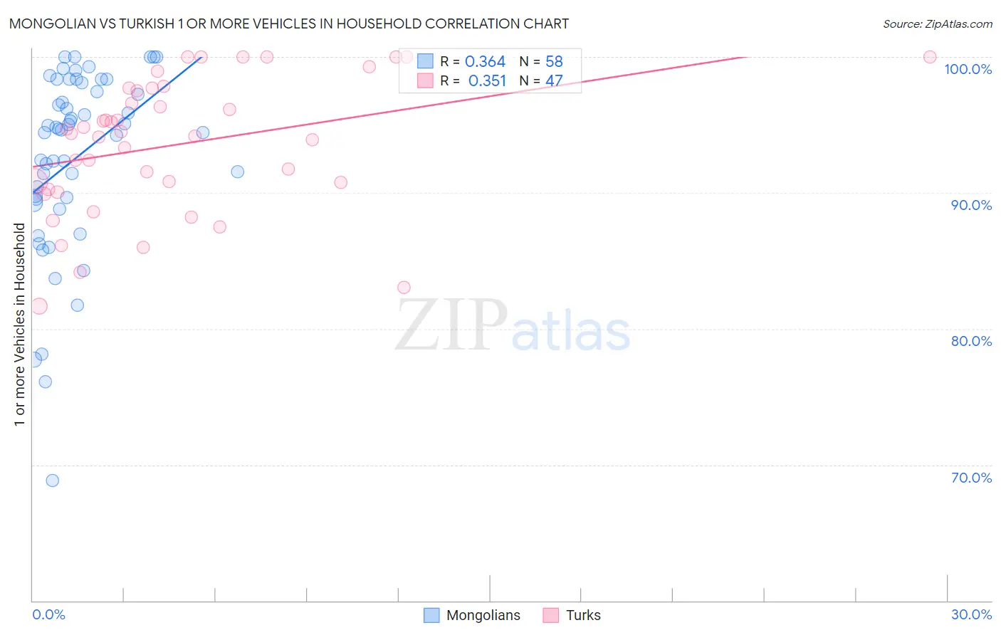 Mongolian vs Turkish 1 or more Vehicles in Household