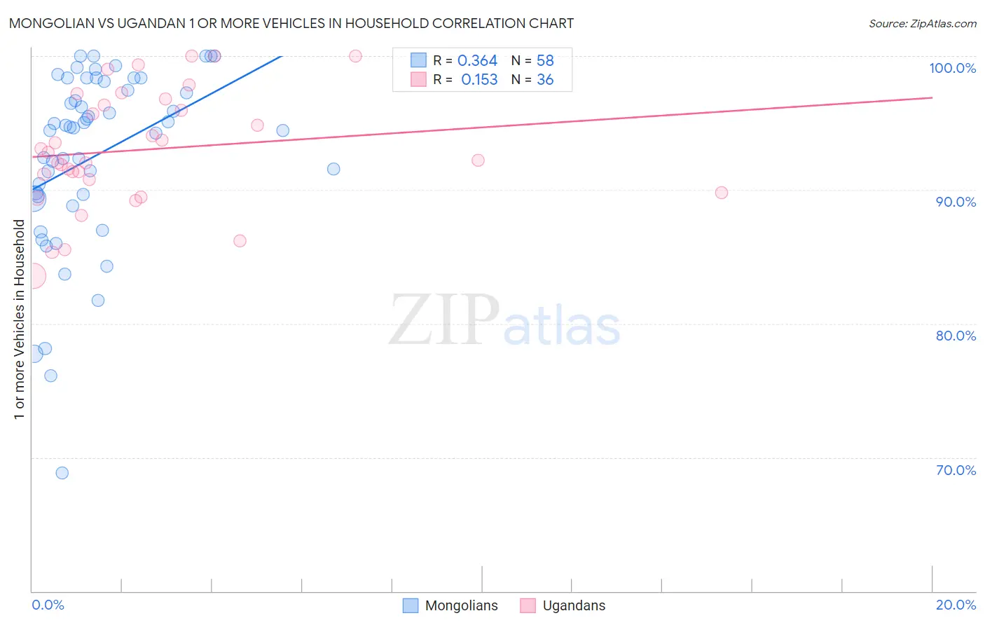 Mongolian vs Ugandan 1 or more Vehicles in Household