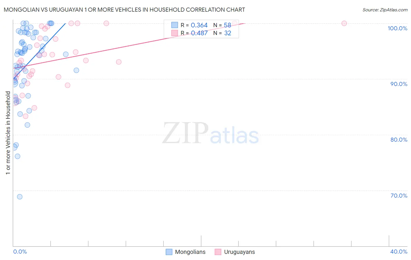 Mongolian vs Uruguayan 1 or more Vehicles in Household