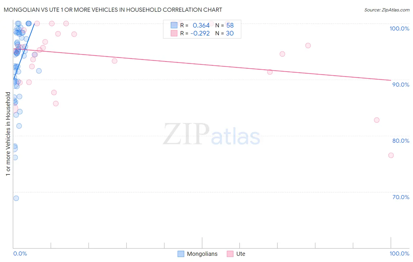Mongolian vs Ute 1 or more Vehicles in Household
