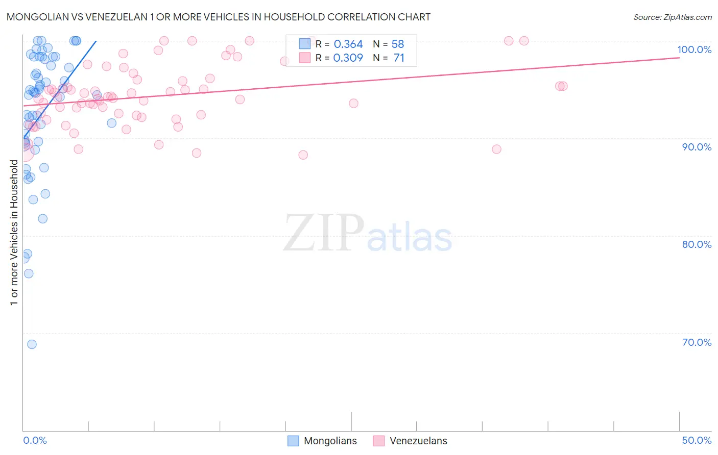 Mongolian vs Venezuelan 1 or more Vehicles in Household