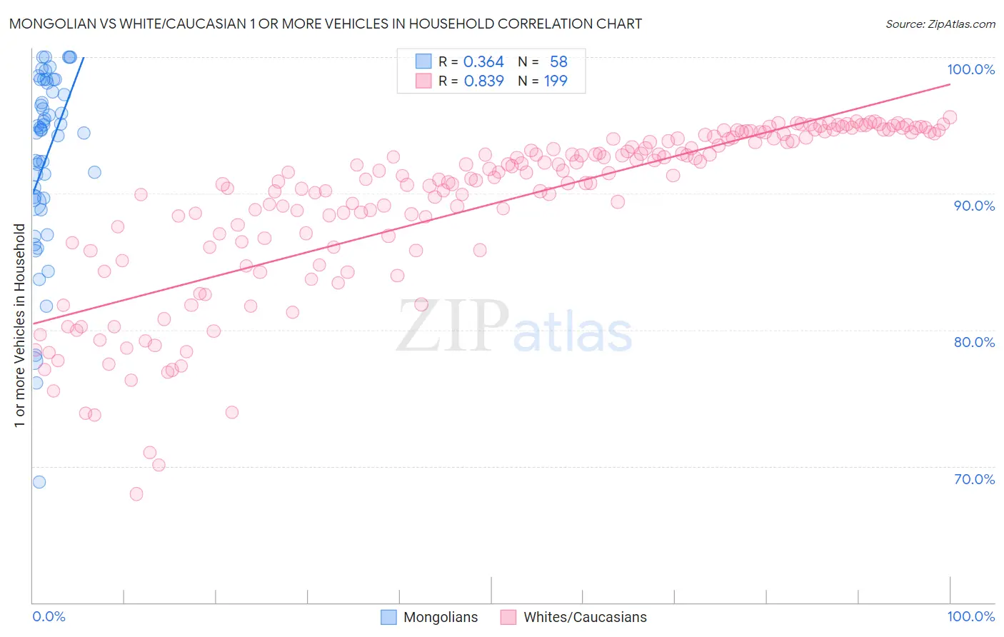 Mongolian vs White/Caucasian 1 or more Vehicles in Household
