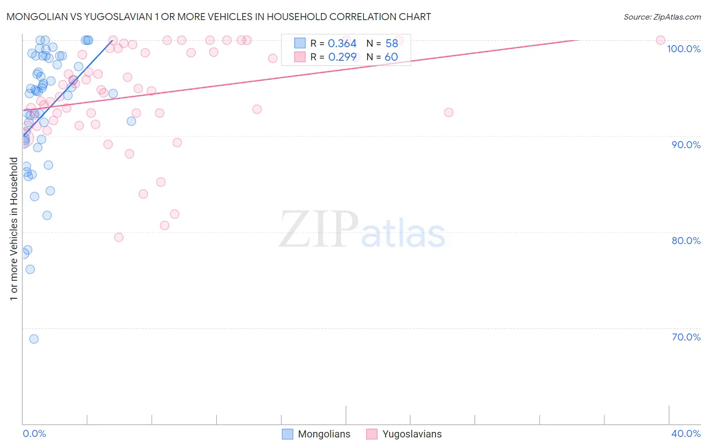 Mongolian vs Yugoslavian 1 or more Vehicles in Household