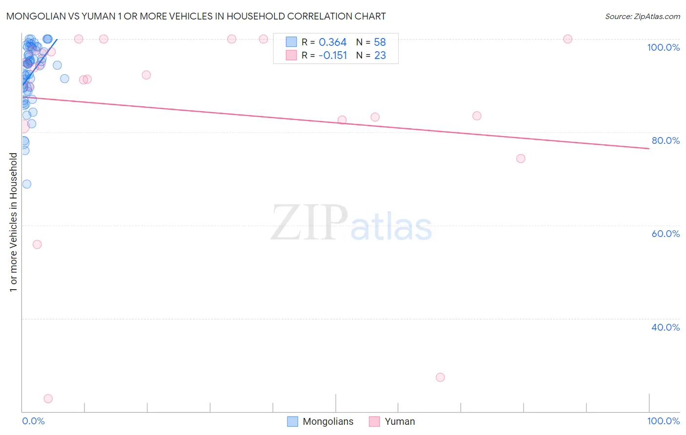 Mongolian vs Yuman 1 or more Vehicles in Household