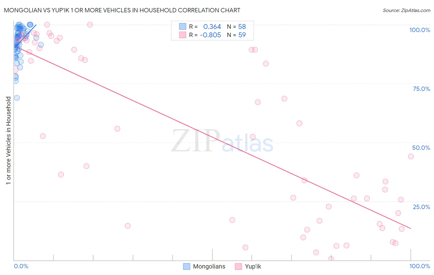 Mongolian vs Yup'ik 1 or more Vehicles in Household