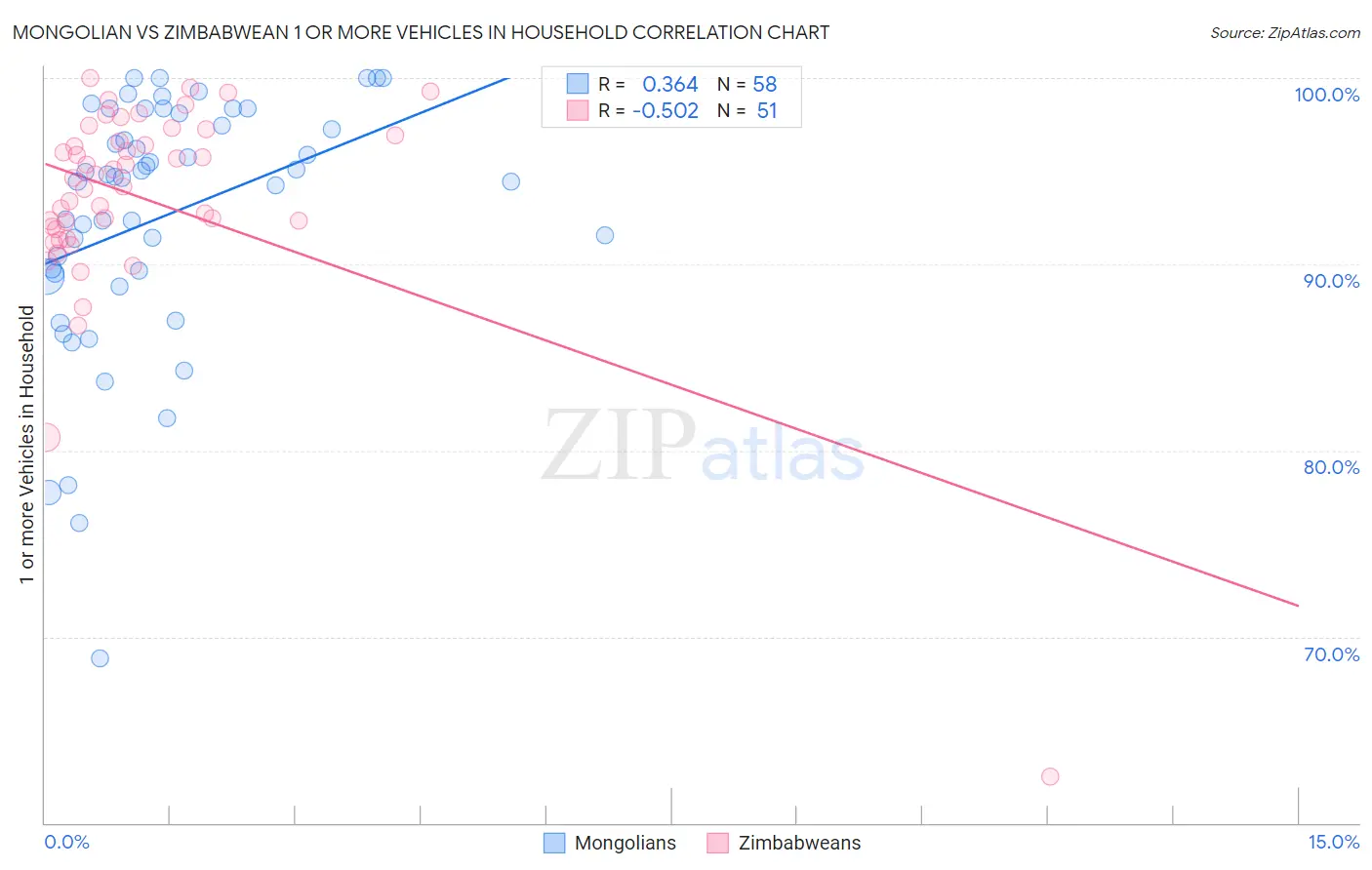 Mongolian vs Zimbabwean 1 or more Vehicles in Household