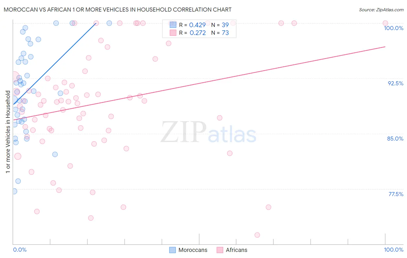Moroccan vs African 1 or more Vehicles in Household