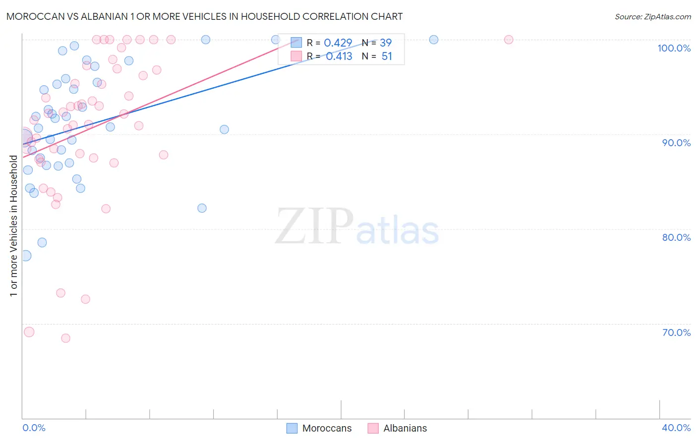 Moroccan vs Albanian 1 or more Vehicles in Household