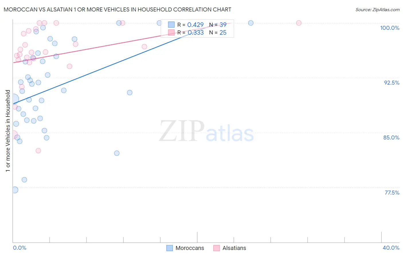 Moroccan vs Alsatian 1 or more Vehicles in Household