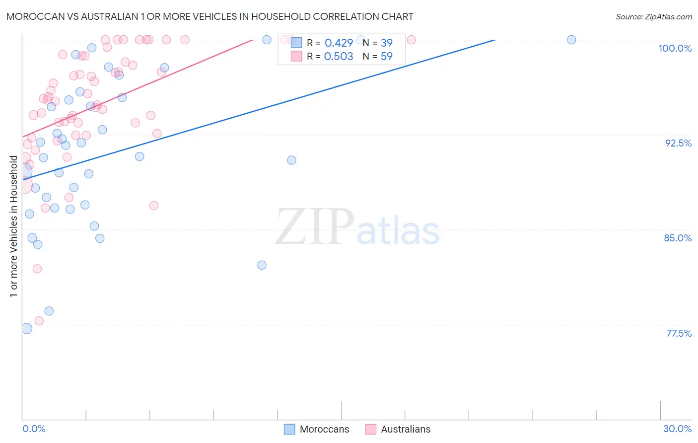 Moroccan vs Australian 1 or more Vehicles in Household