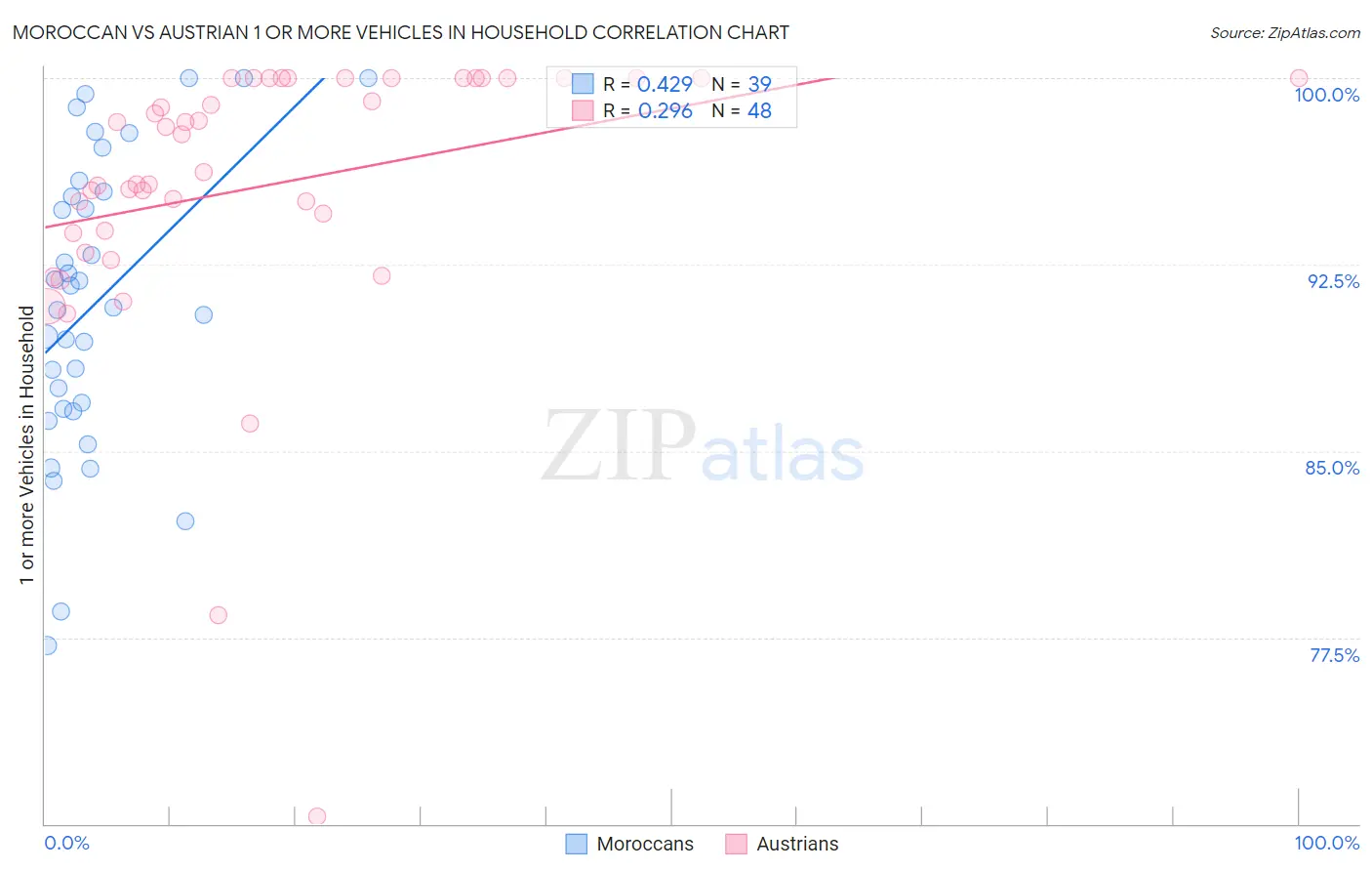 Moroccan vs Austrian 1 or more Vehicles in Household