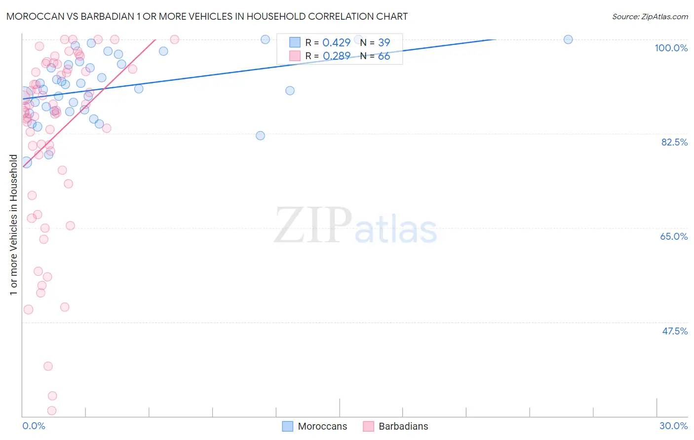 Moroccan vs Barbadian 1 or more Vehicles in Household