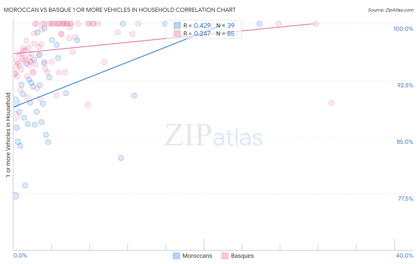 Moroccan vs Basque 1 or more Vehicles in Household
