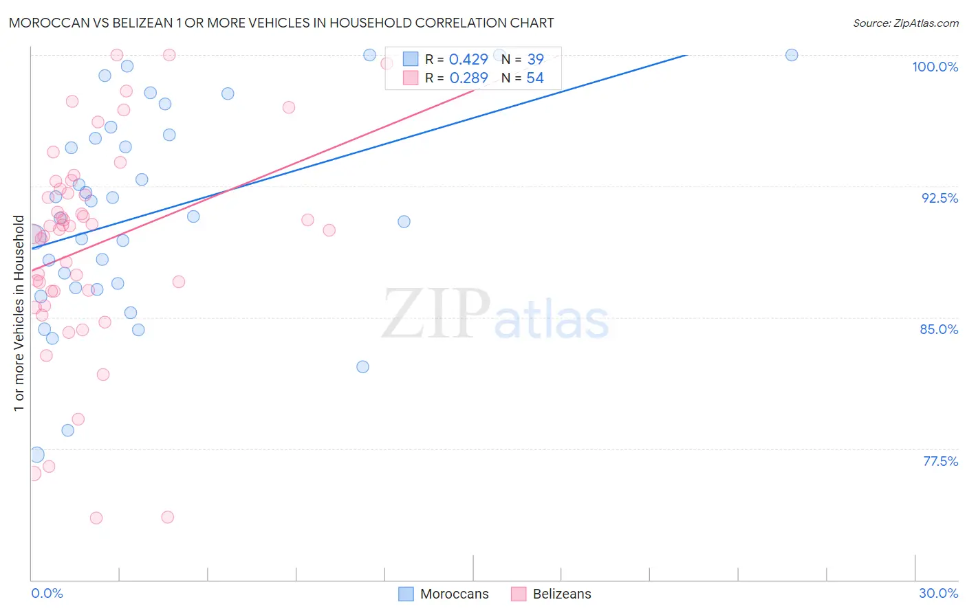 Moroccan vs Belizean 1 or more Vehicles in Household