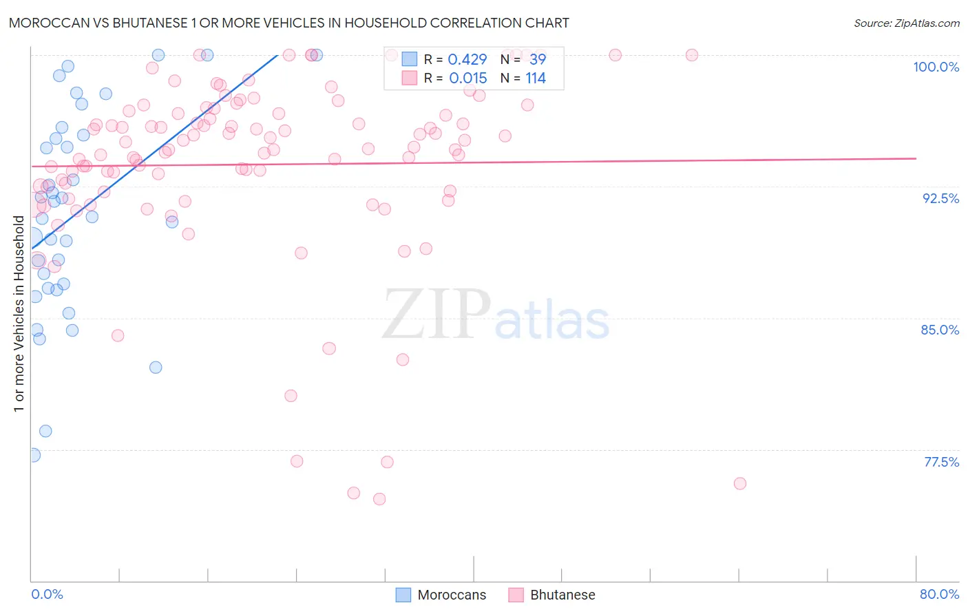 Moroccan vs Bhutanese 1 or more Vehicles in Household