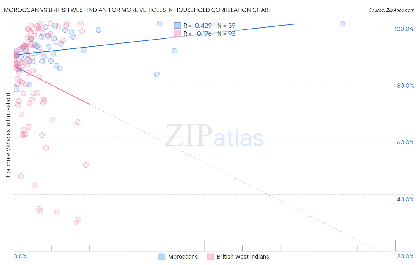 Moroccan vs British West Indian 1 or more Vehicles in Household