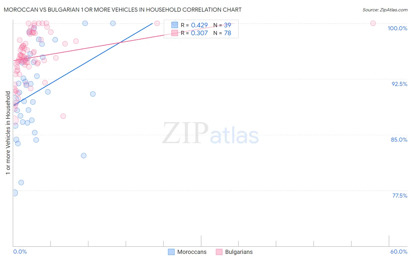 Moroccan vs Bulgarian 1 or more Vehicles in Household
