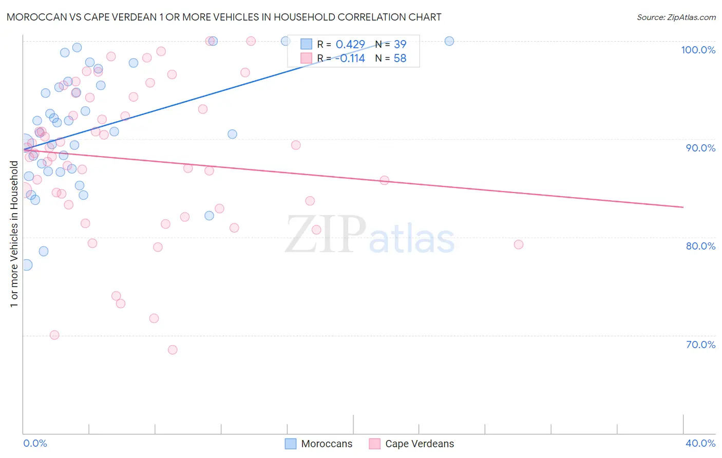 Moroccan vs Cape Verdean 1 or more Vehicles in Household