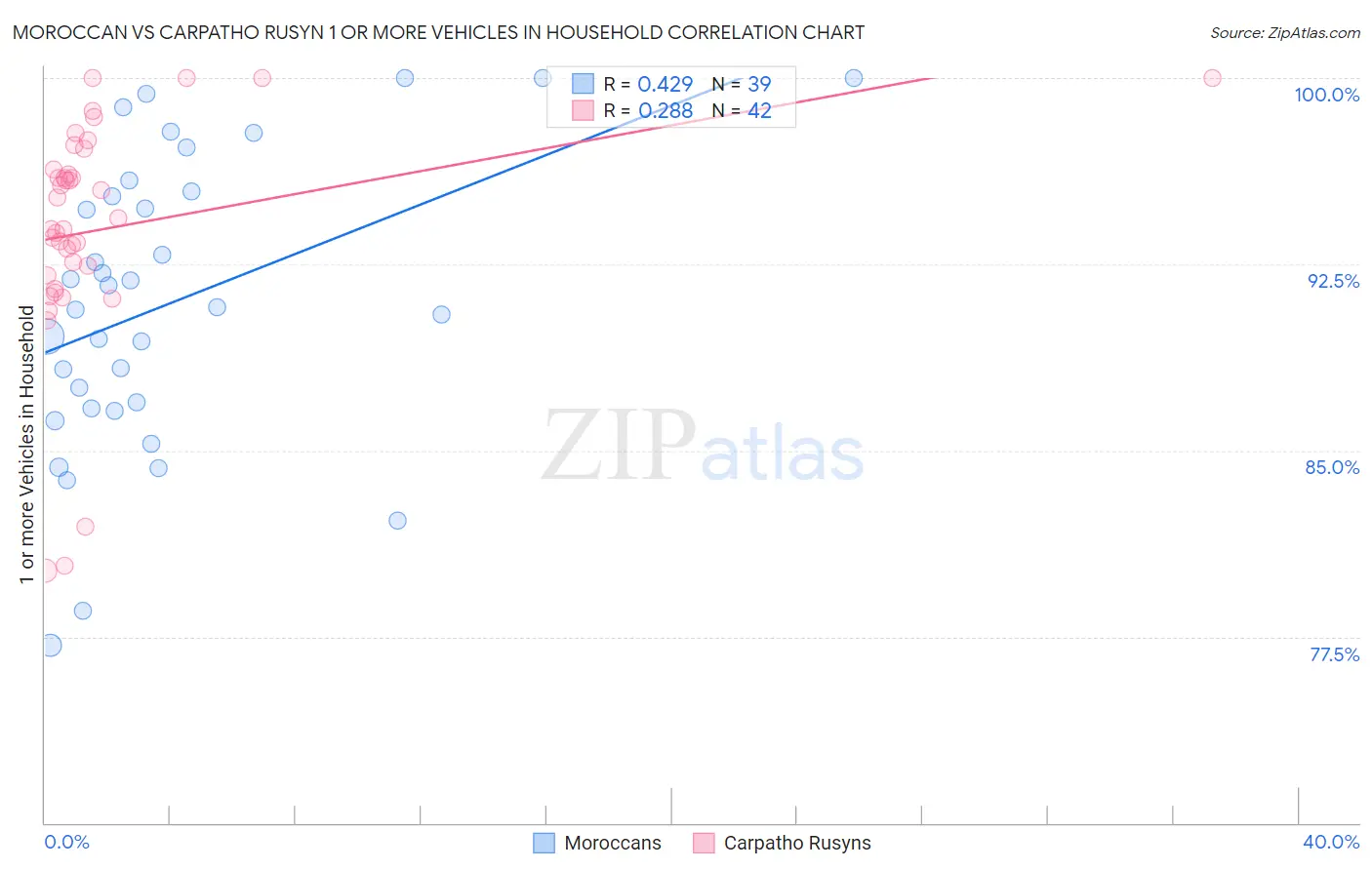 Moroccan vs Carpatho Rusyn 1 or more Vehicles in Household