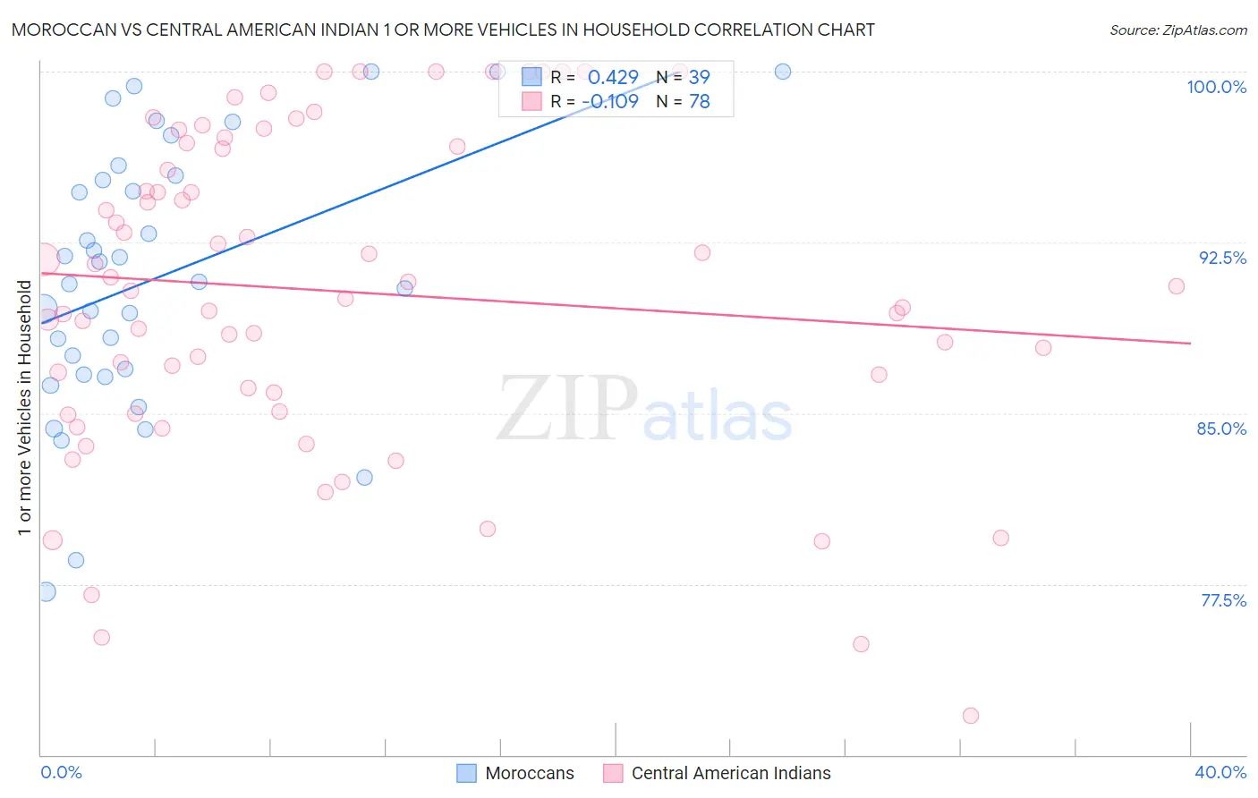 Moroccan vs Central American Indian 1 or more Vehicles in Household