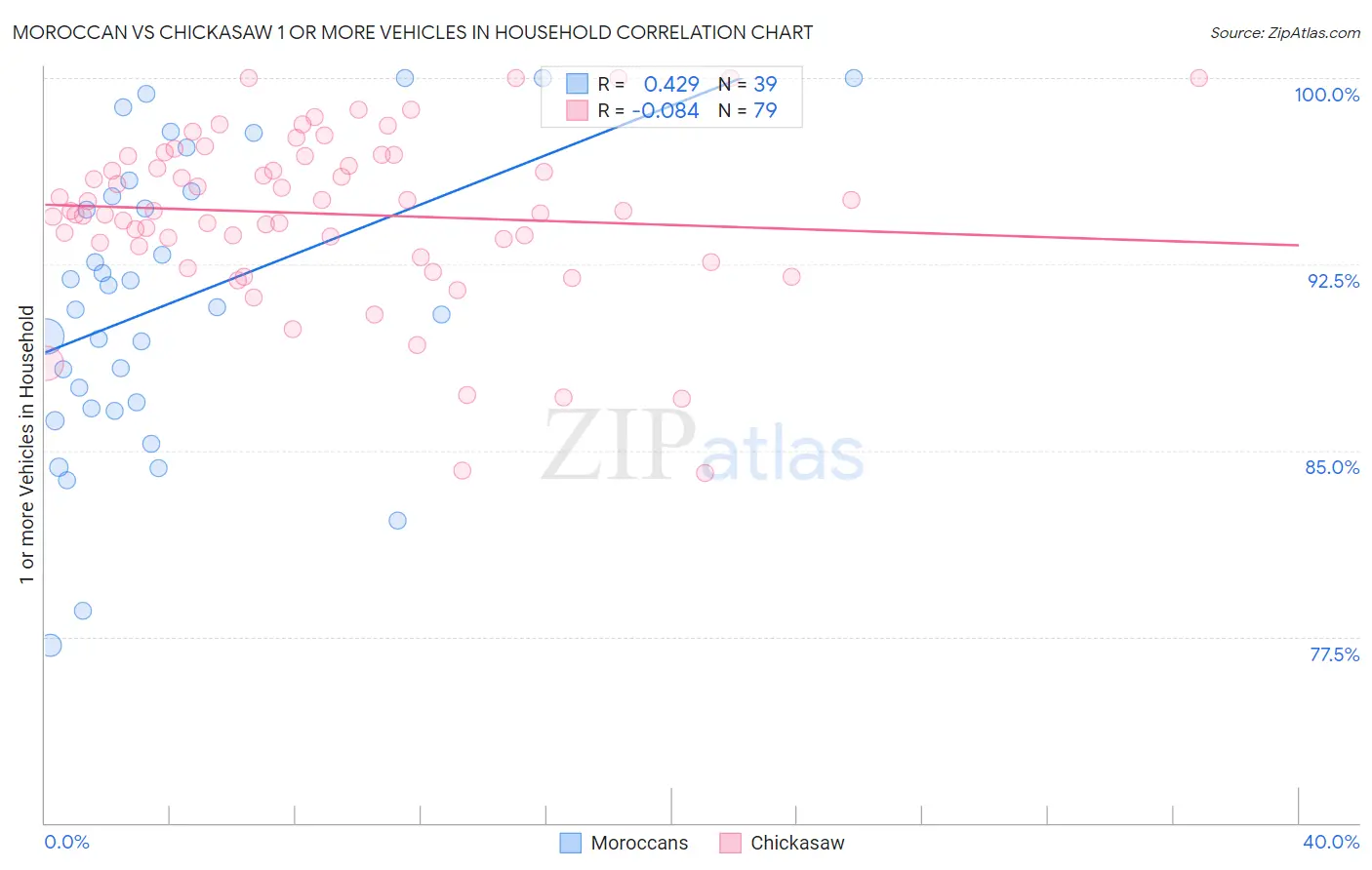 Moroccan vs Chickasaw 1 or more Vehicles in Household