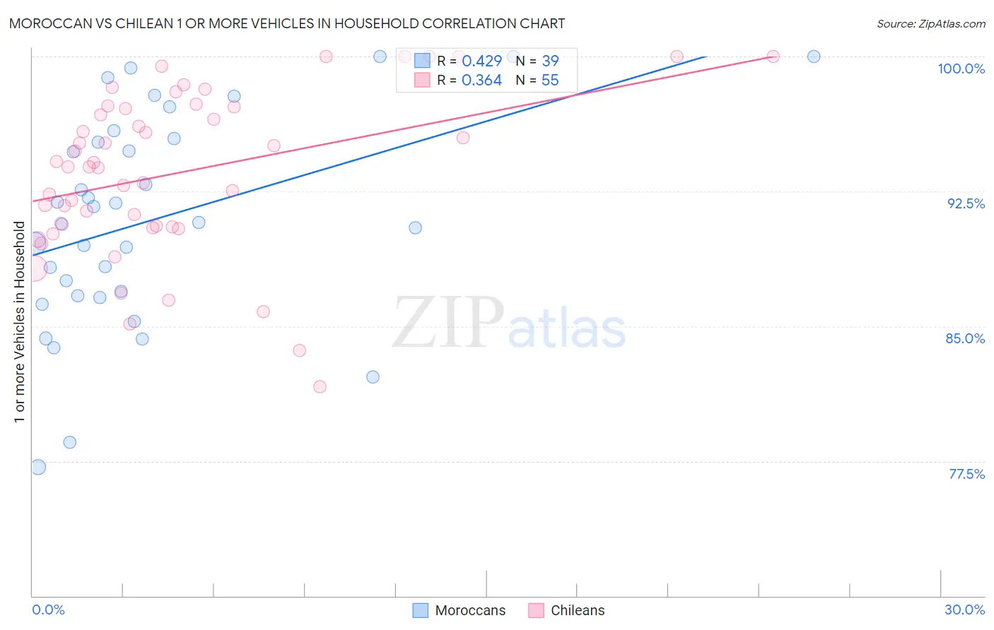 Moroccan vs Chilean 1 or more Vehicles in Household