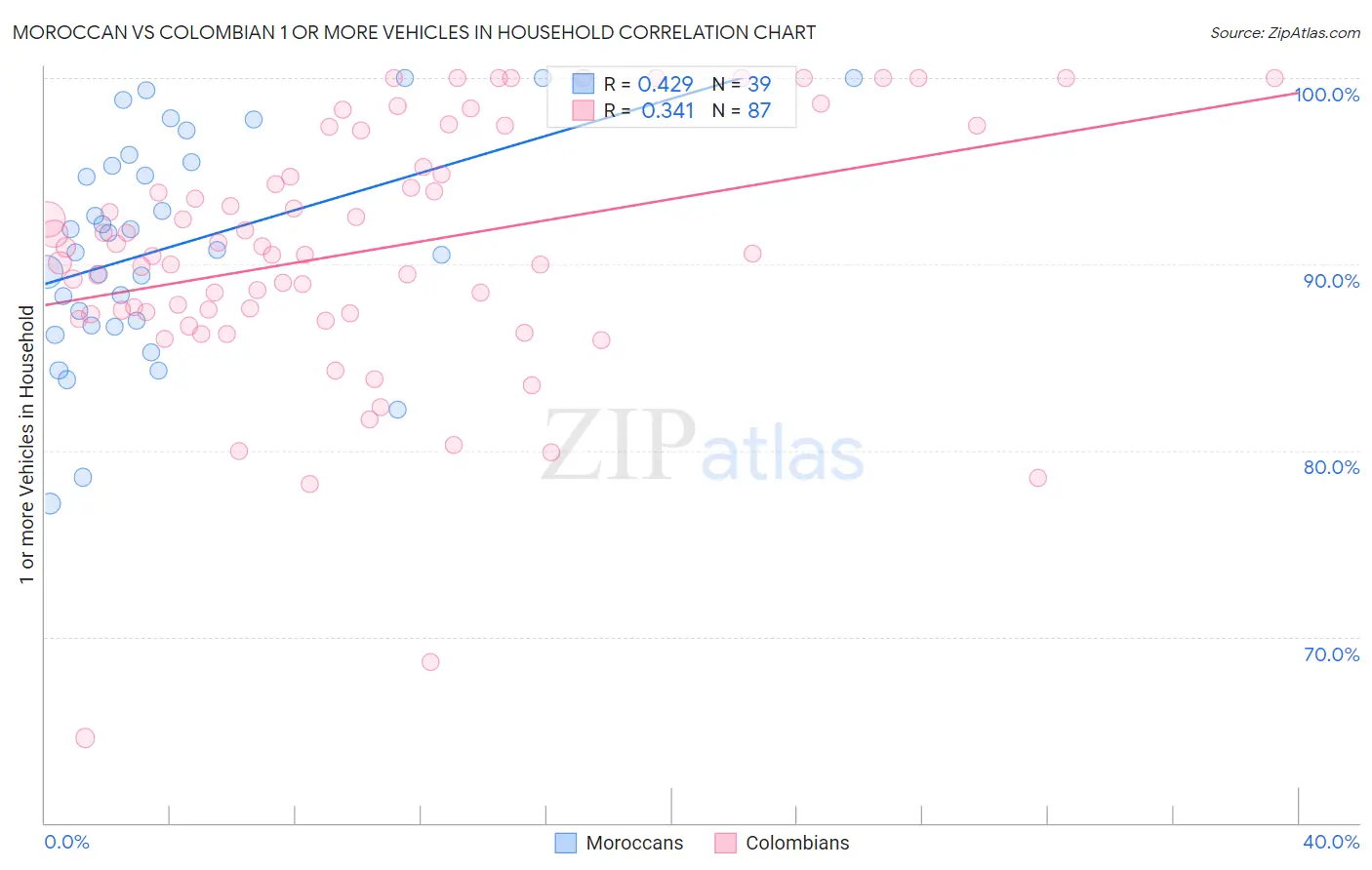 Moroccan vs Colombian 1 or more Vehicles in Household