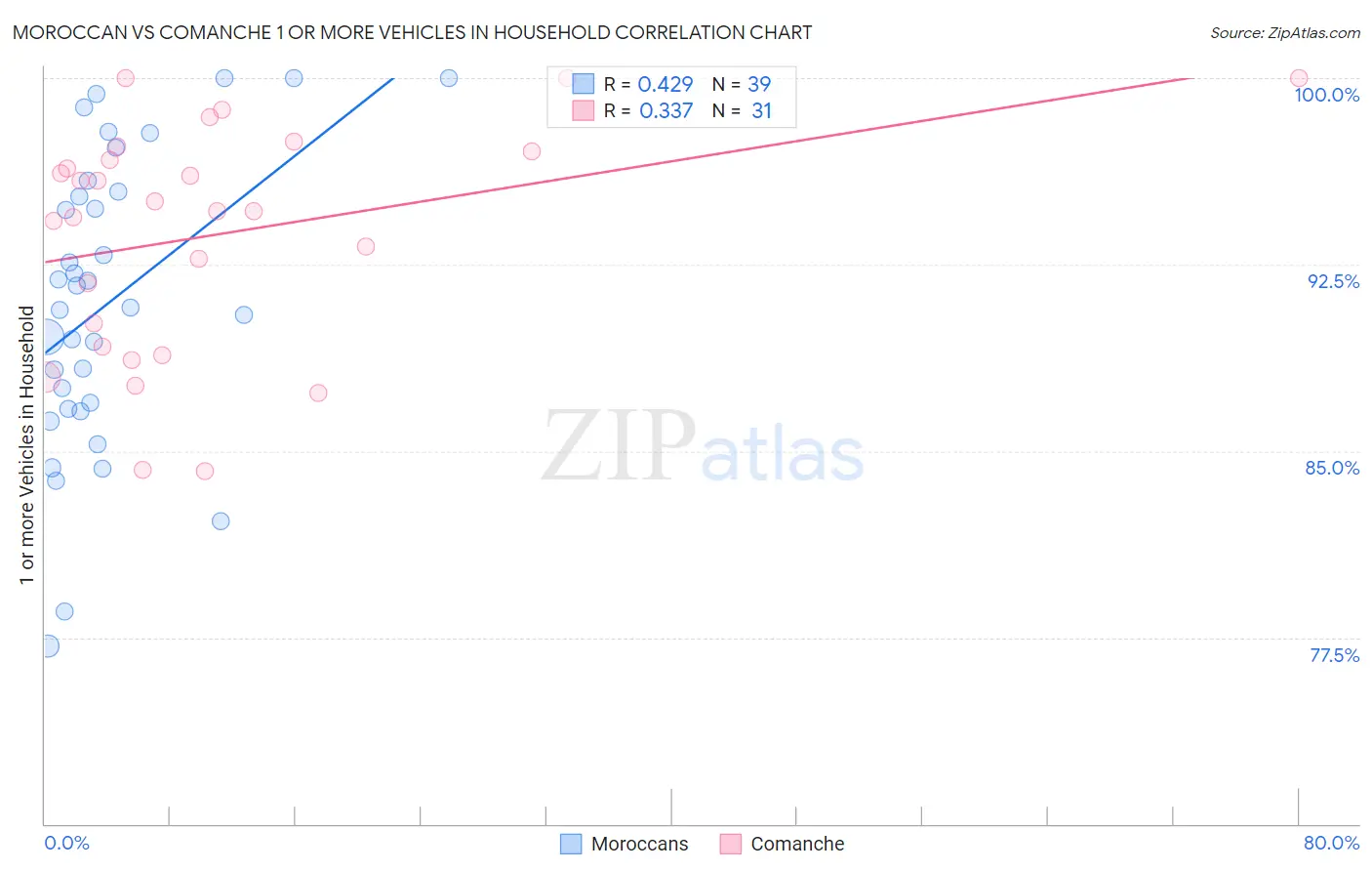 Moroccan vs Comanche 1 or more Vehicles in Household